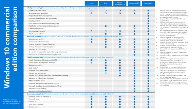 Windows 10 Editions Comparison Guide | PDF | Windows 10 | Microsoft Windows