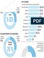 Fiscal espera subir esclarecimiento de homicidios al 40 %