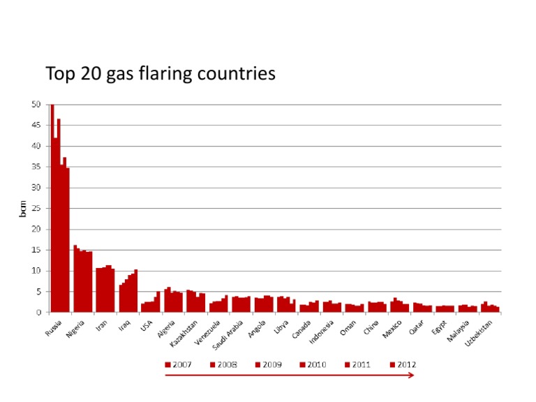 Top 20 Gas Flaring Countries PDF