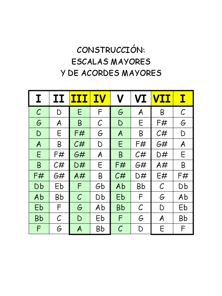 Construcción de Escalas Mayores y Menores | PDF | Elementos de la ...