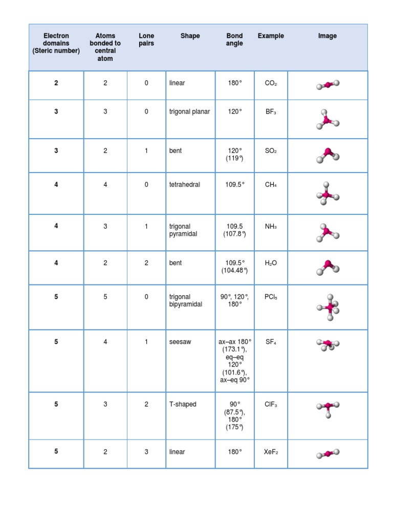 Electron Domains (Steric Number) Atoms Bonded To Central Atom Lone ...