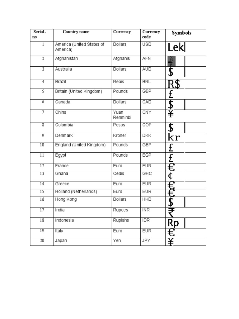 Countries and Their Currency Symbols | PDF