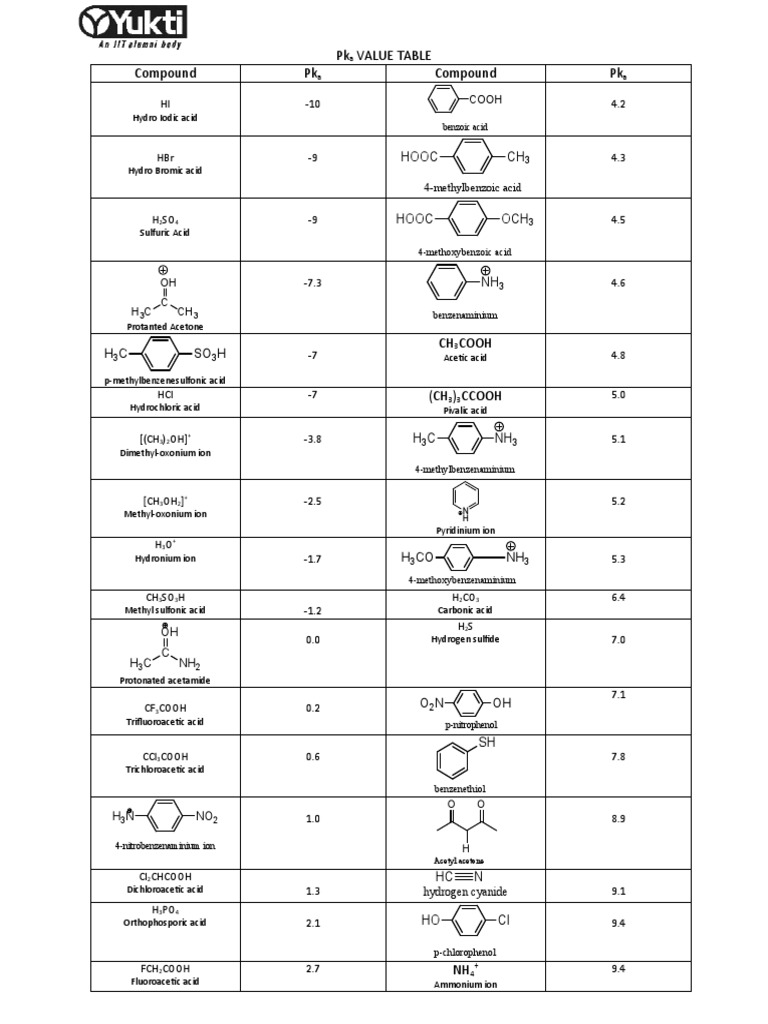 Pka Values