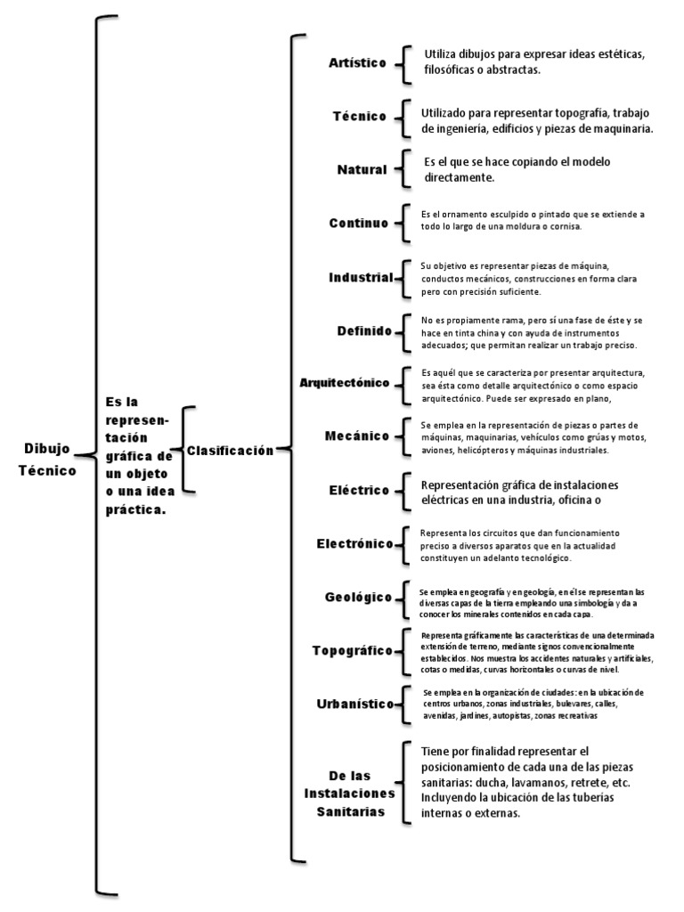 Cuadro Sinoptico Del Dibujo Tecnico y Su Clasificación