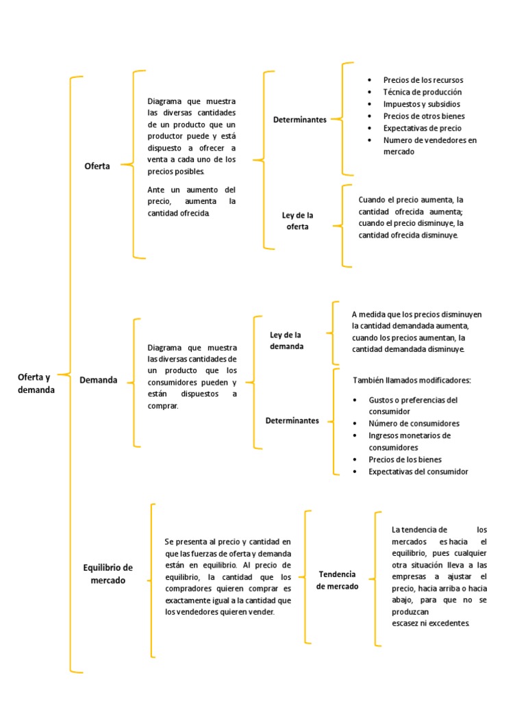 Oferta y Demanda Cuadro Sinoptico Precios Oferta y demanda