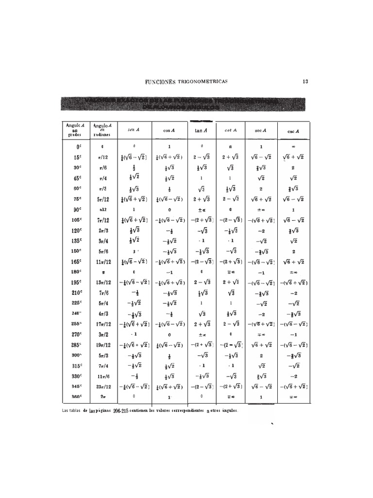 Tabla de Funciones Trigonometricas