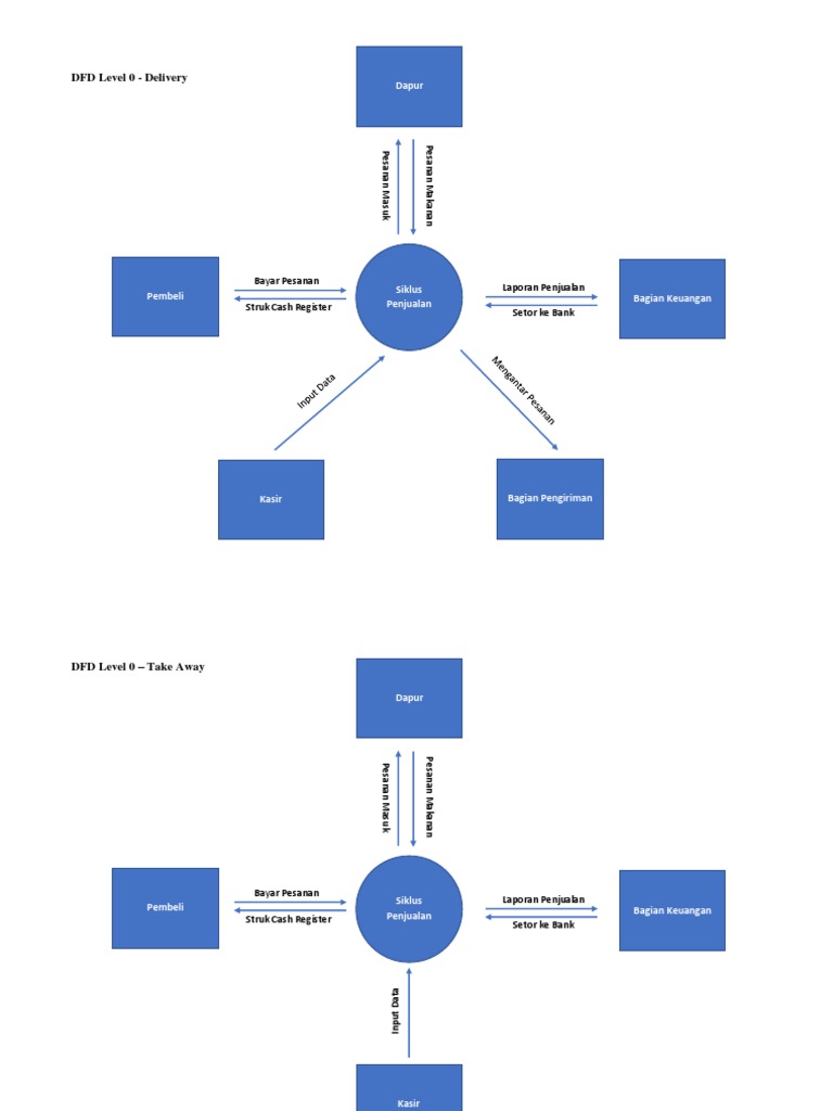 DFD Level 0 | PDF