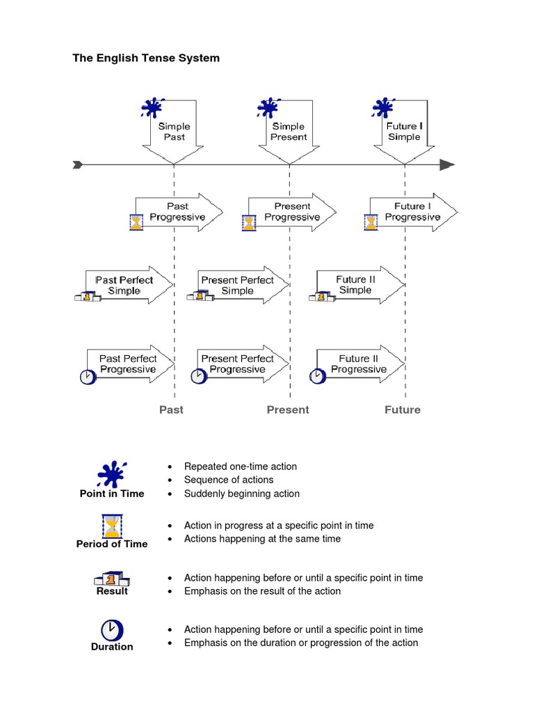 Understanding the English Tense System | PDF