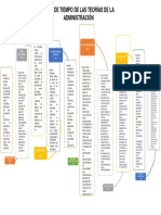 Linea de Tiempo de Las Teorias Administrativas