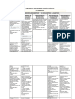 Cuadro Comparativo "Indicadores de Gestión Logísticos"