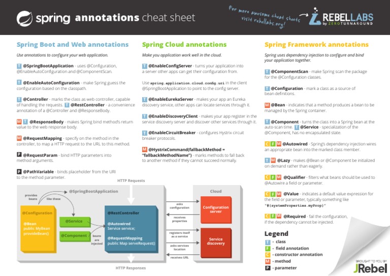 Spring Boot Annotations Cheat Sheet | PDF | Hypertext Transfer Protocol ...