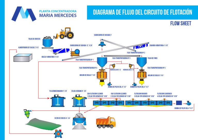 Diagrama de Flujo Planta Concentradora | PDF