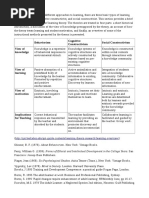 Behaviorism Cognitive Constructivism Social Constructivism View of Knowledge