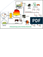 Bio Gas Renewal Energy Cycle