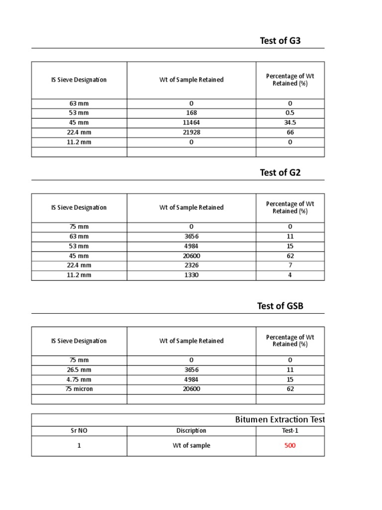 DSR Volume 2 Test Results Summary | PDF | Soil | Density