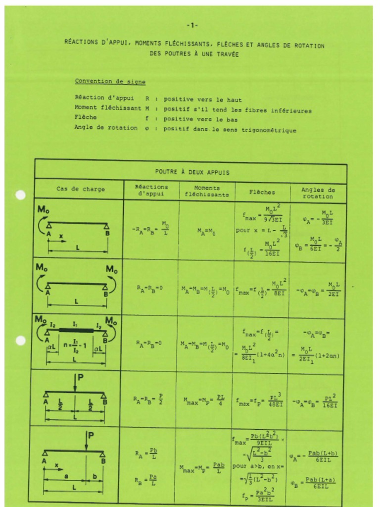 Formulaire Statique RDM PDF | PDF