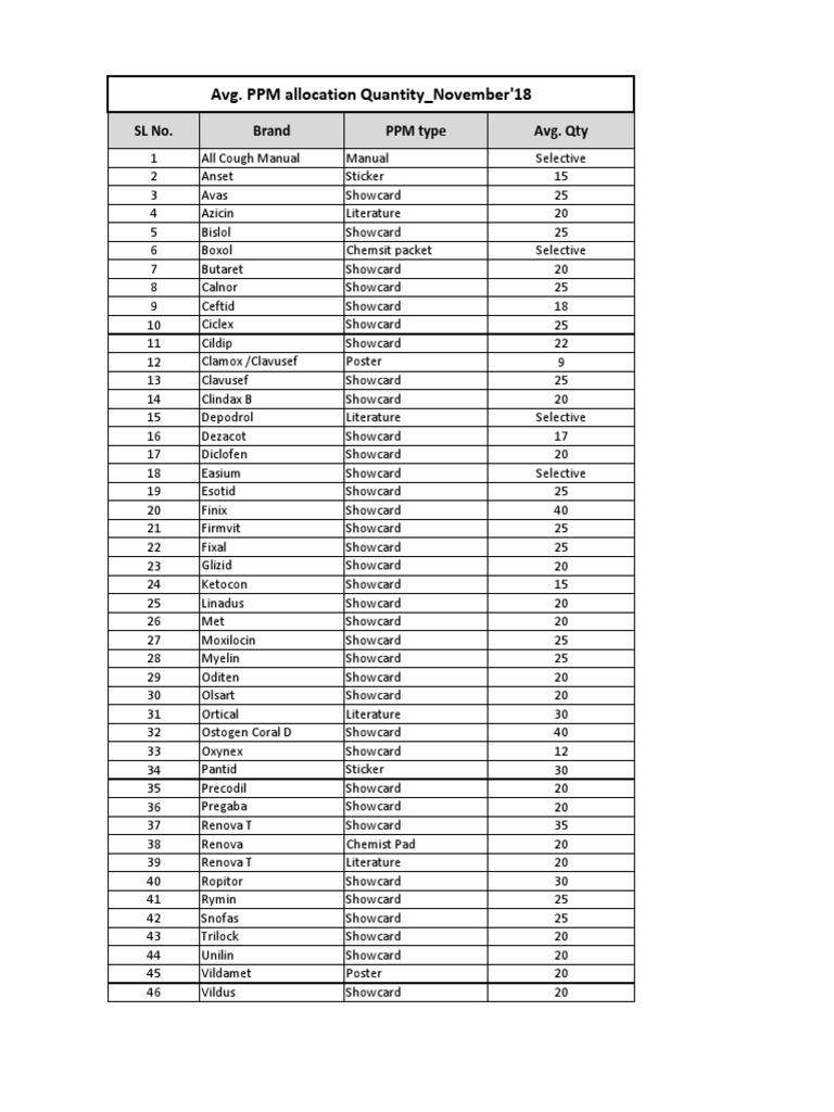Avg. PPM Allocation Quantity - November'18 | PDF | Business