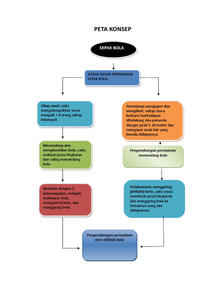 Peta Konsep Peta Konsep