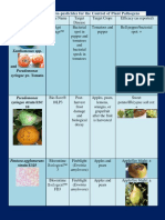 Table 1. Microbial Bio-Pesticides For The Control of Plant Pathogens