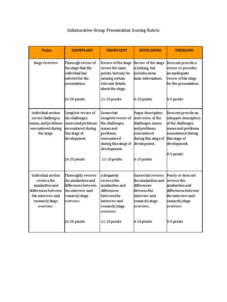 Collaborative Group Presentation Scoring Rubric | PDF | Psychological  Concepts | Communication