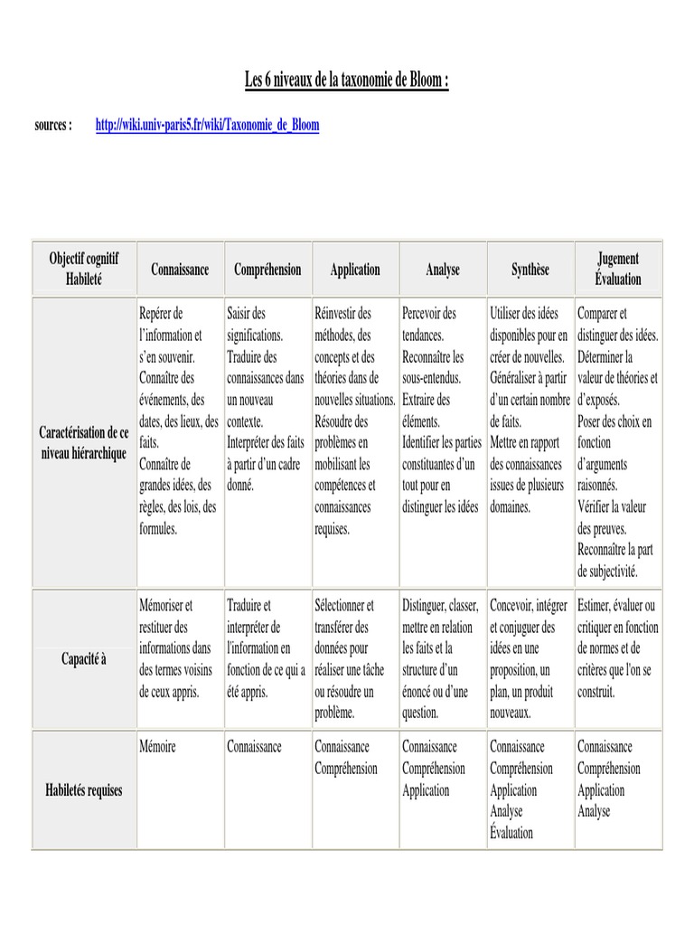 Niveaux de la taxonomie de Bloom | PDF | Taxonomie (Biologie) | Mémoire