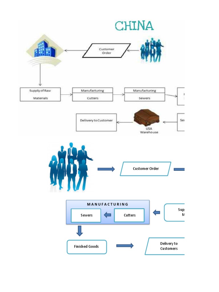Customer Order: Manufacturing | PDF