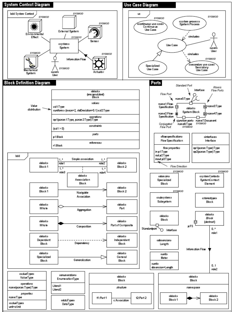Sysml Overview | PDF | Unified Modeling Language | Areas Of Computer ...