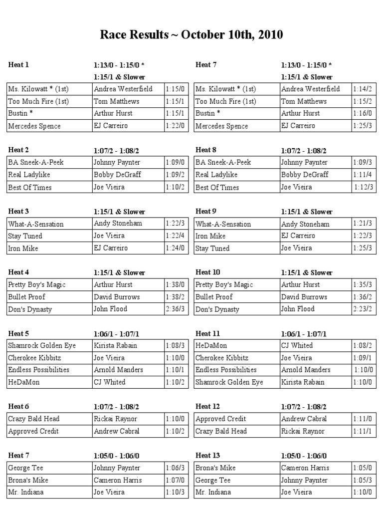03 Race Results 10.10.10 | PDF