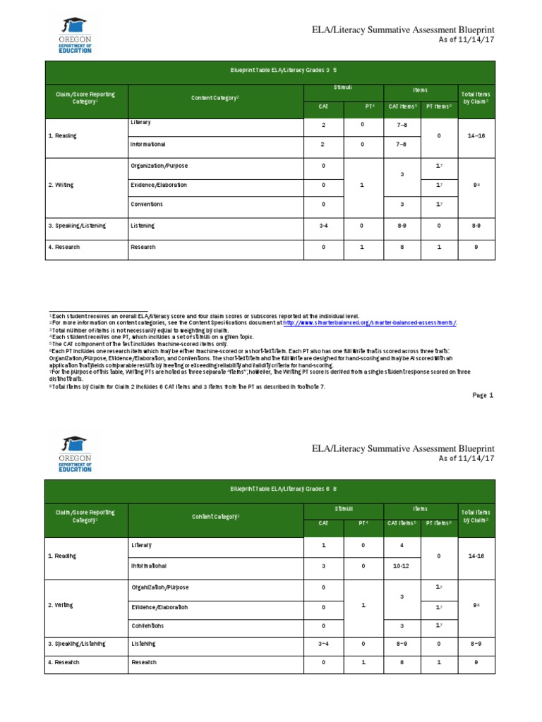 Or ELA Blueprint PDF Educational Assessment Literacy