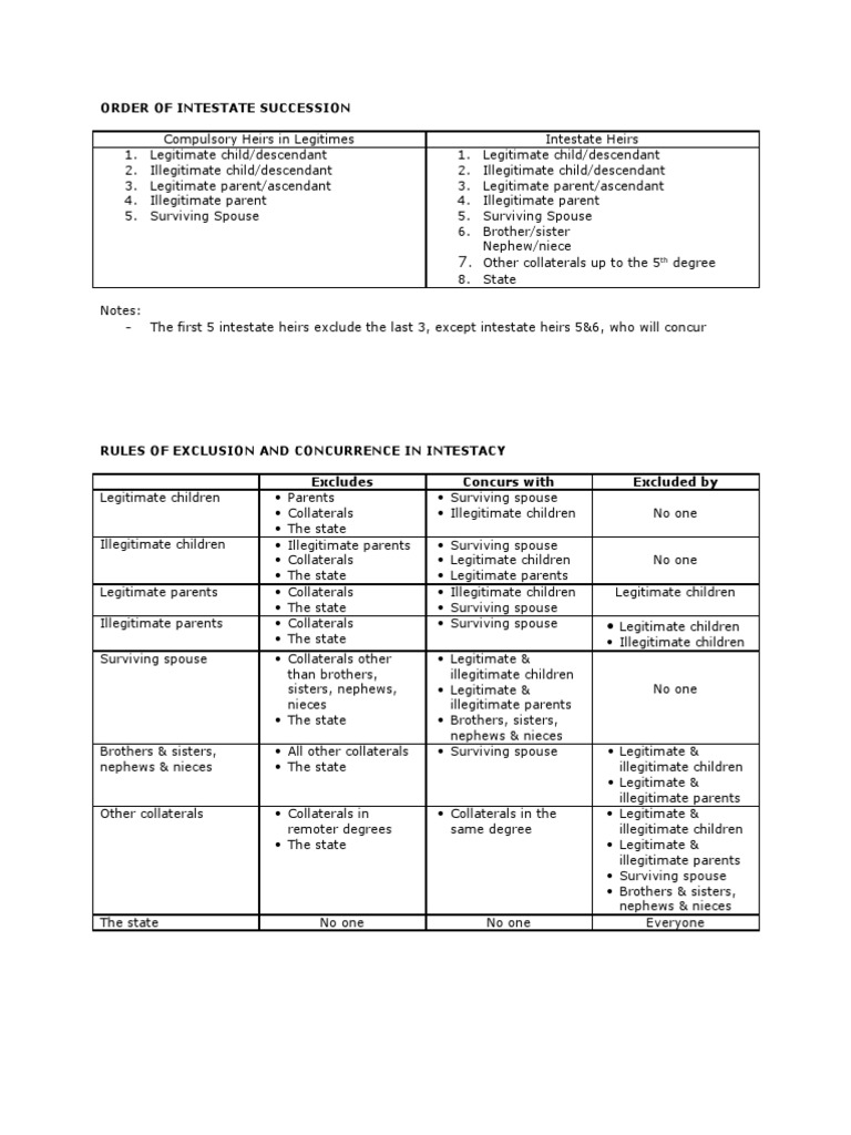 Intestate Succession Rules in the Philippines | PDF | Intestacy | Legal ...