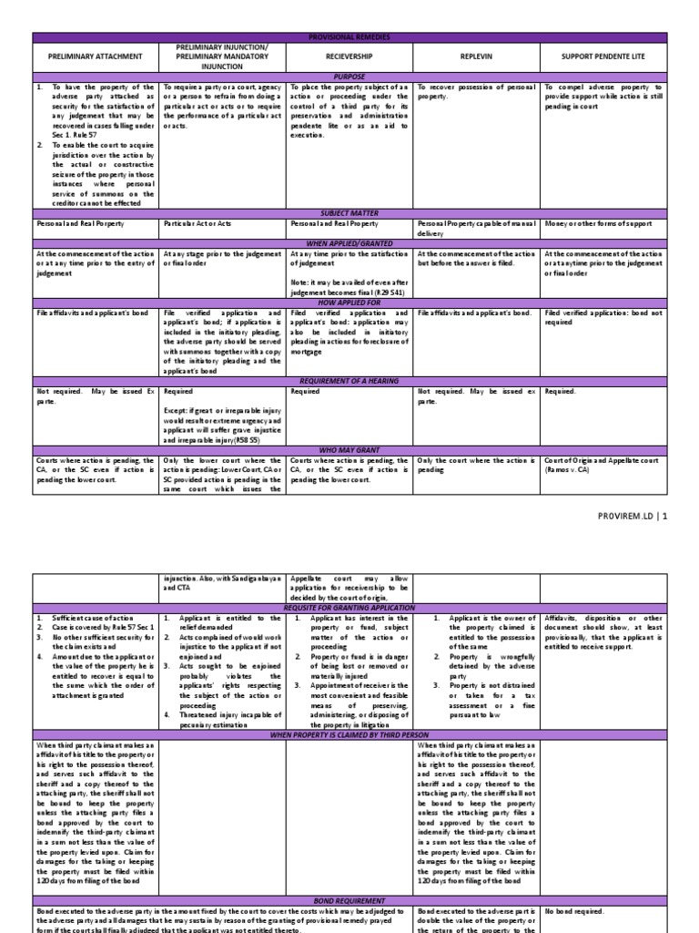 Provi Rem Chart PDF Judgment (Law) Injunction