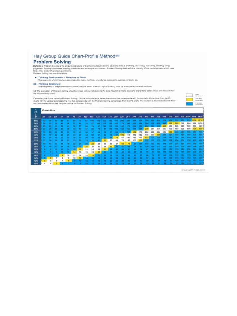Hay Job Evaluation Problem Solving | PDF