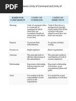 Difference Between Unity of Command and Unity of Direction ?