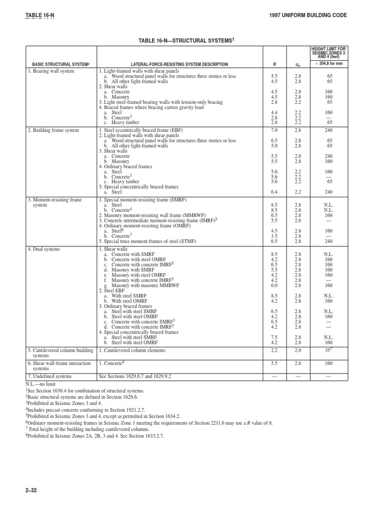 Pages From UBC 1997 - Uniform Building Code 17 | PDF | Framing ...