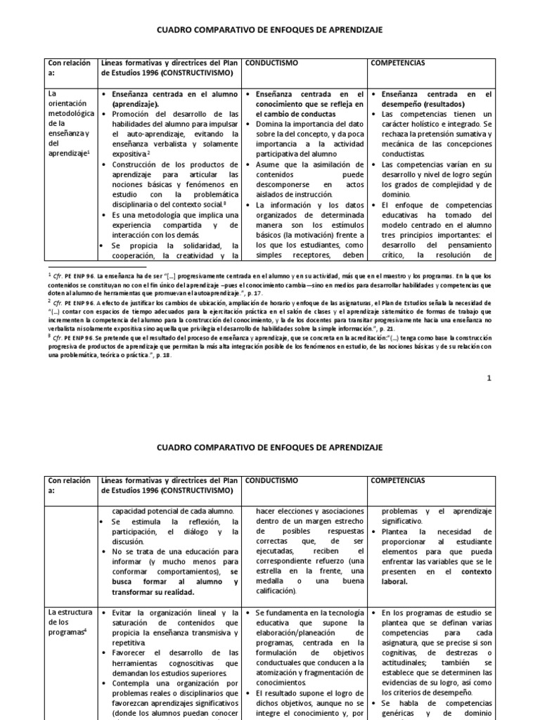Cuadro Comparativo de Enfoques de Aprendizaje | PDF | Evaluación ...