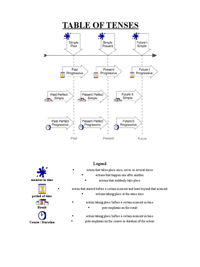 Chart Of Tenses In Punjabi 
