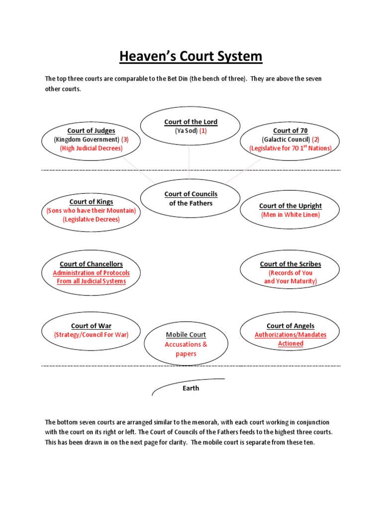 Heaven S Court System PDF Courts Public Sphere