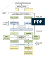 Flujograma Procedimiento de Capacitacion 2015