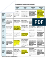 cstp continuum of practice levels of teacher development  1   1 