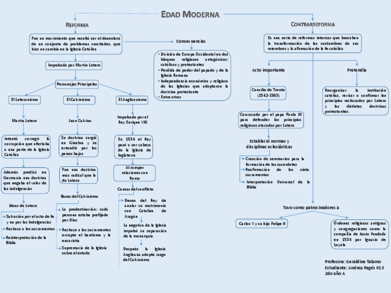 Reforma Protestante E Contra Reforma Mapa Mental