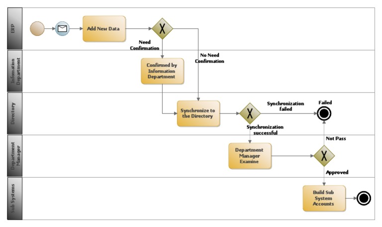 Add New Data: Need Confirmation Confirmation | PDF