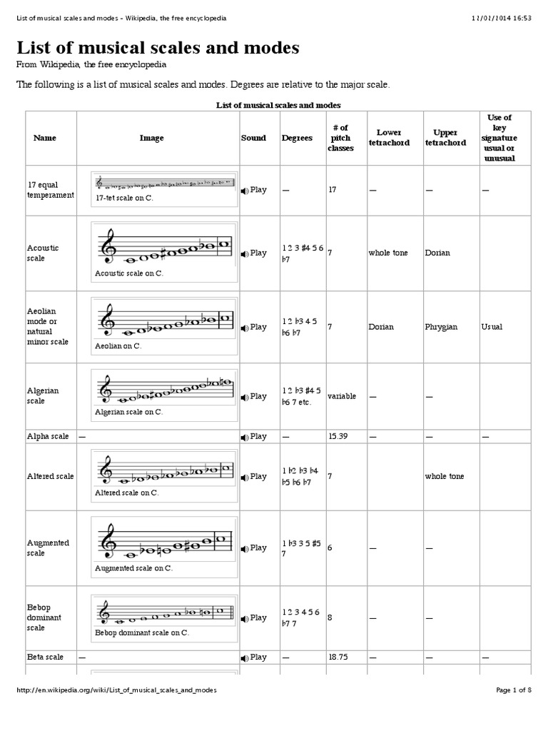 Scale e Modi PDF | PDF | Mode (Music) | Scale (Music)