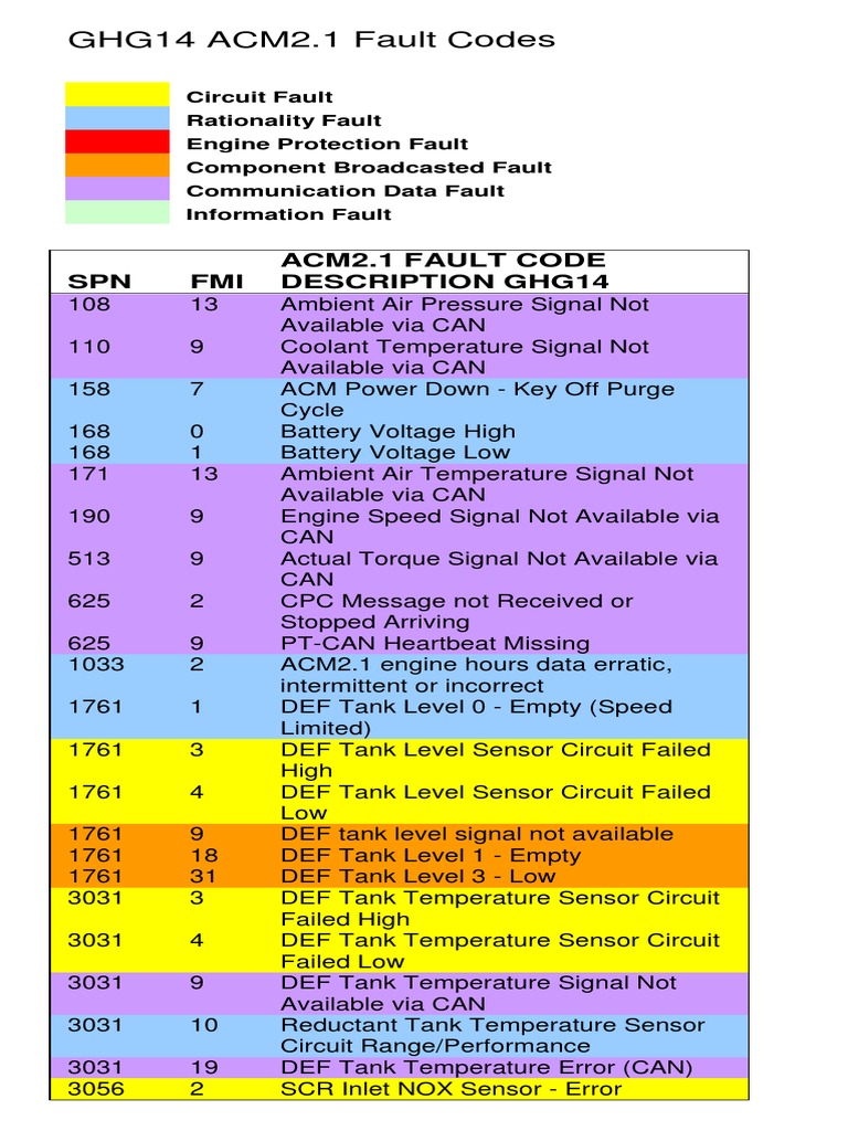DDCSVCBRO0115 Fault Codes PDF PDF Fuel Injection Turbocharger