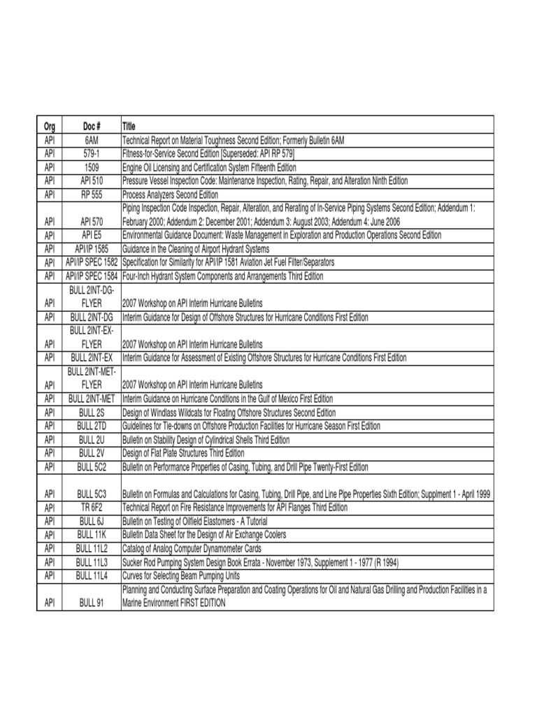 Api Standard List PDF PDF Oil Refinery Petroleum