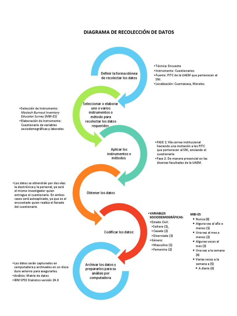 Diagrama de Recolección de Datos | PDF | Cuestionario | Science