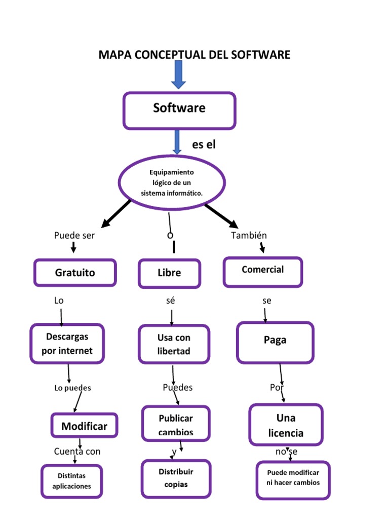 Mapa Conceptual Del Software | PDF