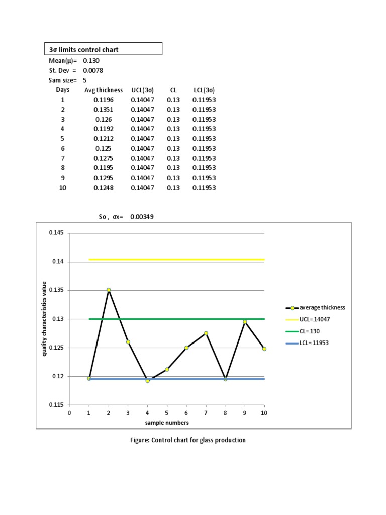3σ limits control chart: sample numbers | PDF