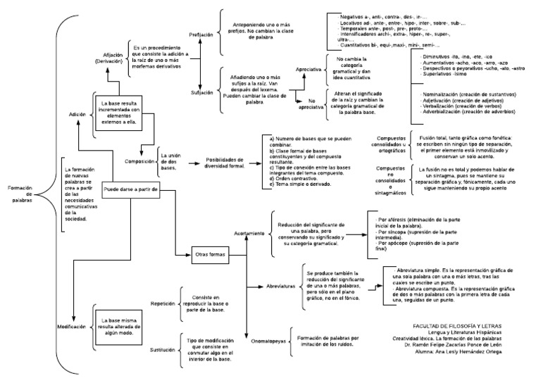 Formacion de las palabras cuadro sinoptico.pdf Palabra