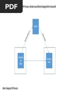 Inter Company PO Process Flow