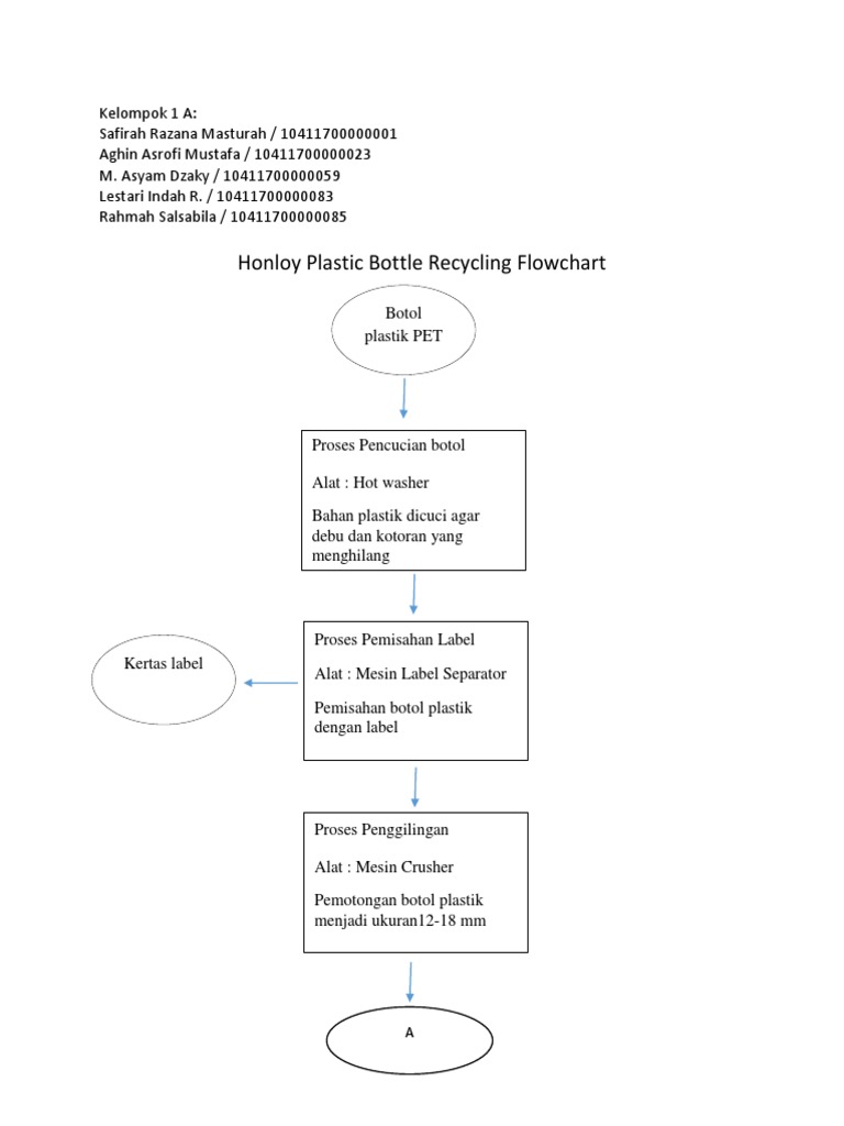 Honloy Bottle Plastic Recycling Flowchart | PDF | Griya & Taman